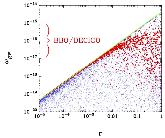 The amplitude of primordial gravitational waves for stochastically generated models of inflation (2006).