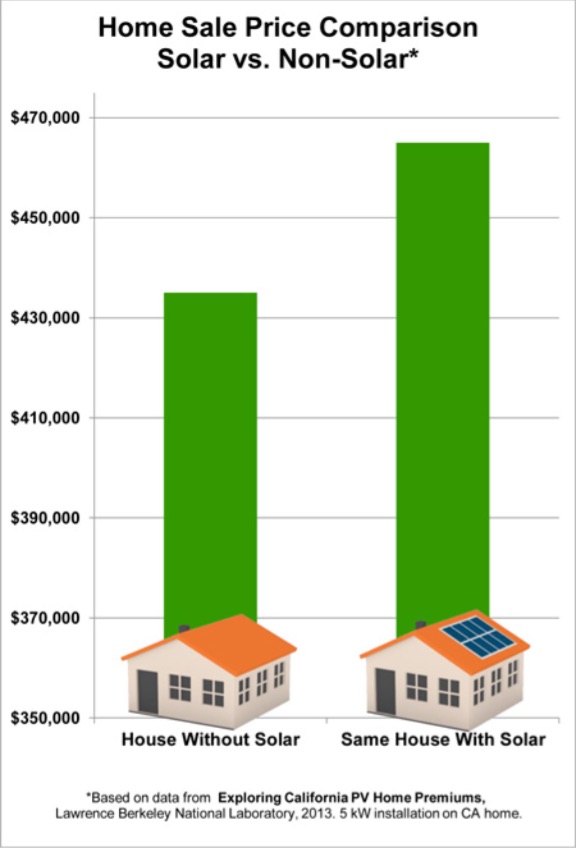 https://solarpowerrocks.com/wp-content/uploads/2014/09/SolarHomePrices1.jpg