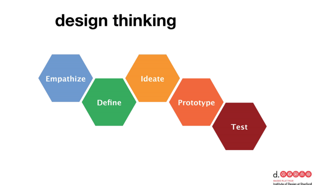 The Design Thinking 5-step process provided (credit Stanford University School of Design)