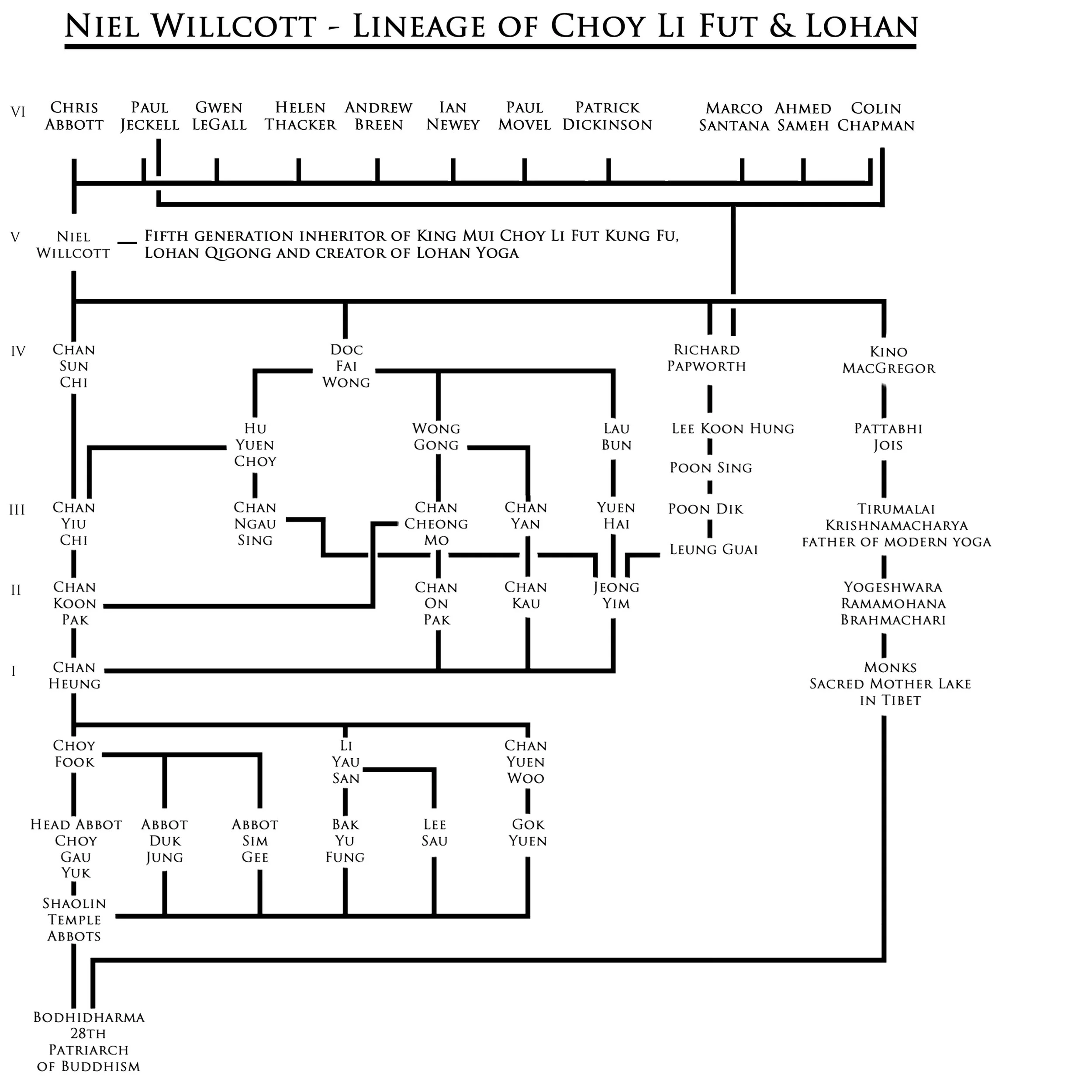 Lohan Lineage.jpg
