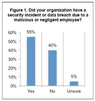 Security-incident-data-breach-negligent-employee
