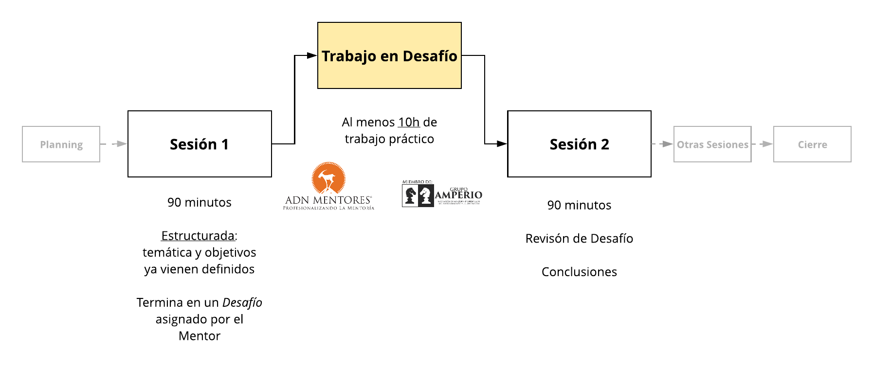 Proceso general de Mentoring en ADN