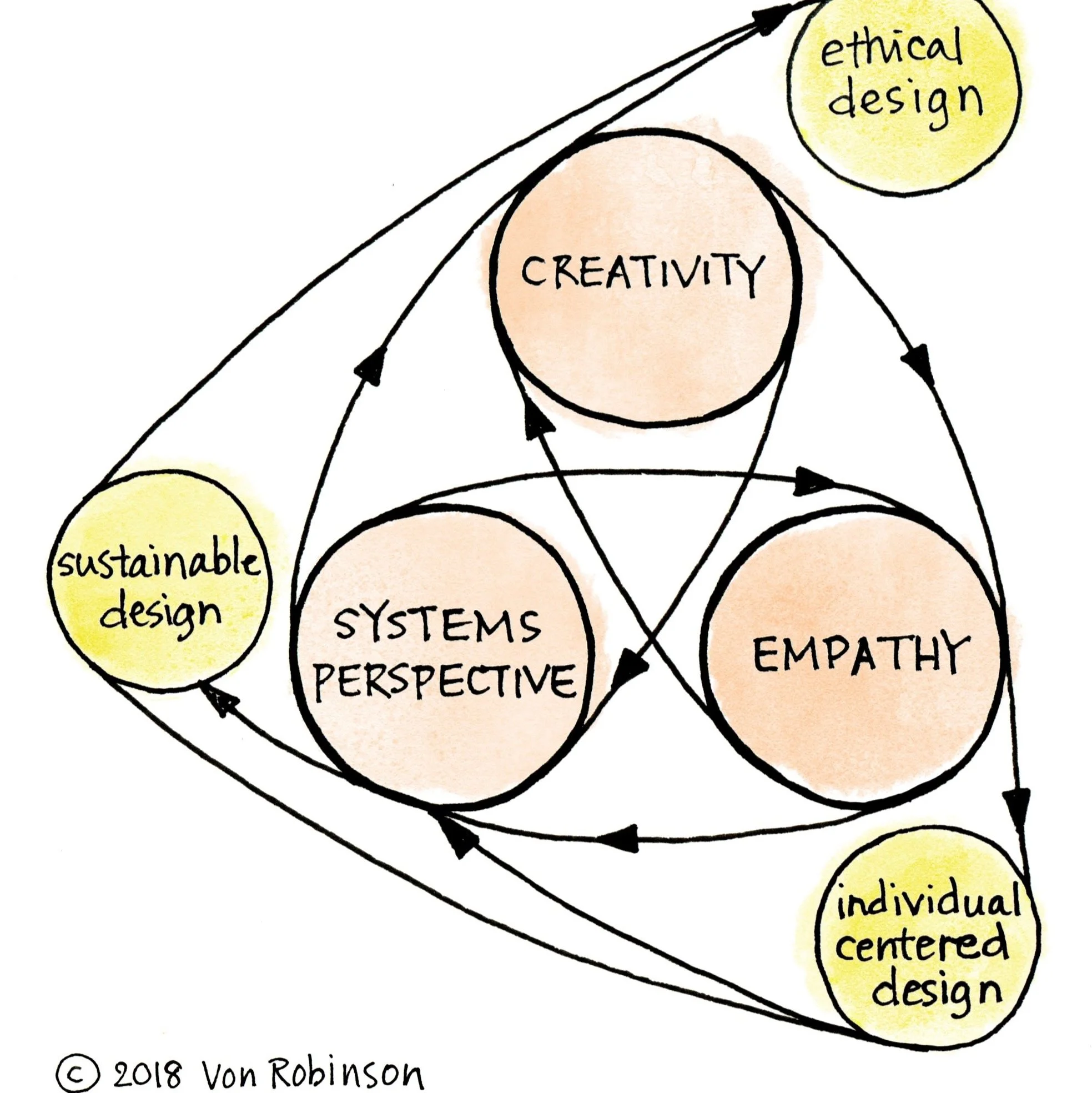 Play Orbit's approach is Deep Design