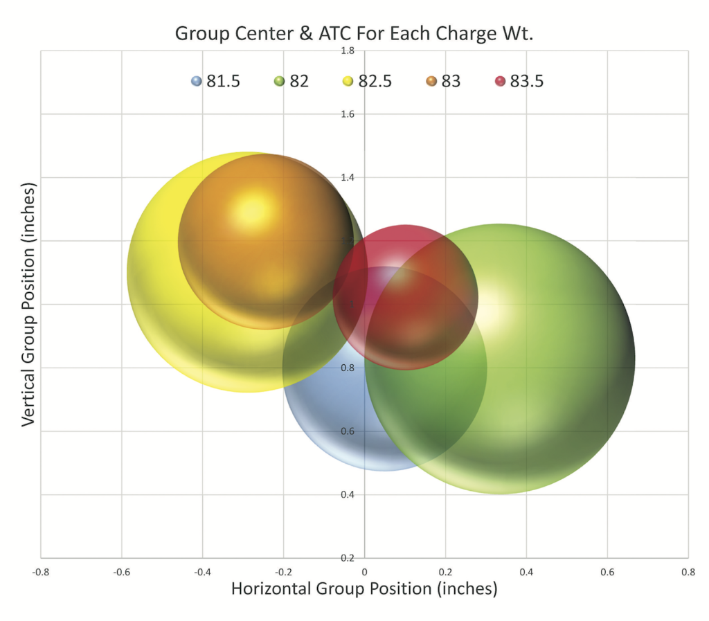 Here’s another graphic depicting Average Distance to Center (ATC) for each load plotted at each group’s center. If ATC was scaled up to better represent average group size, there would be much more overlap in the circles.