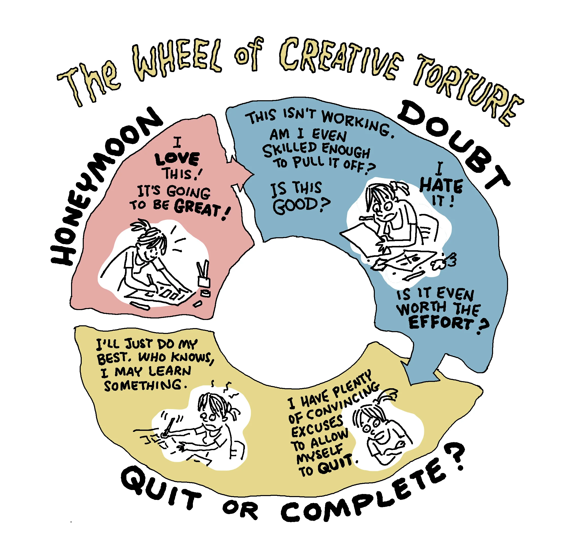 The three stages of creative torture. The honeymoon is the most inspiring and fun stage, then doubt steps in, and with it, a waning confidence in your abilities, or the project itself. Lastly, the stage that determines whether you quit and move on to another project, or stick with it through to the finish. A warning about stage three, don't always be quitting or you'll never finish anything.