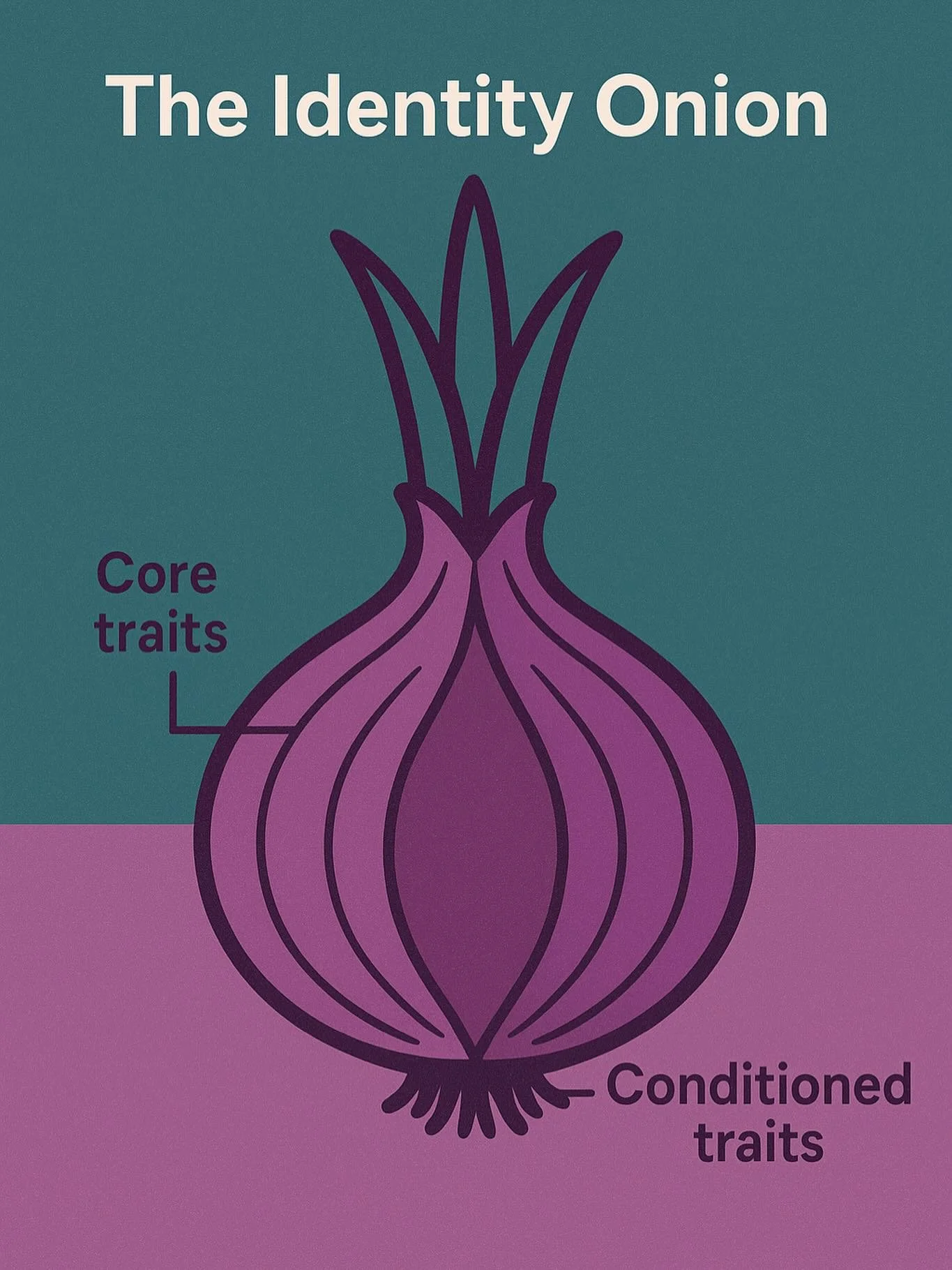 Identity is like an onion 🧅

At the center is your core self, the part that rarely changes.

Outside are all the layers you picked up from family, culture, and life.

You get to choose which layers stay, and which ones you peel away. Your nomadic so