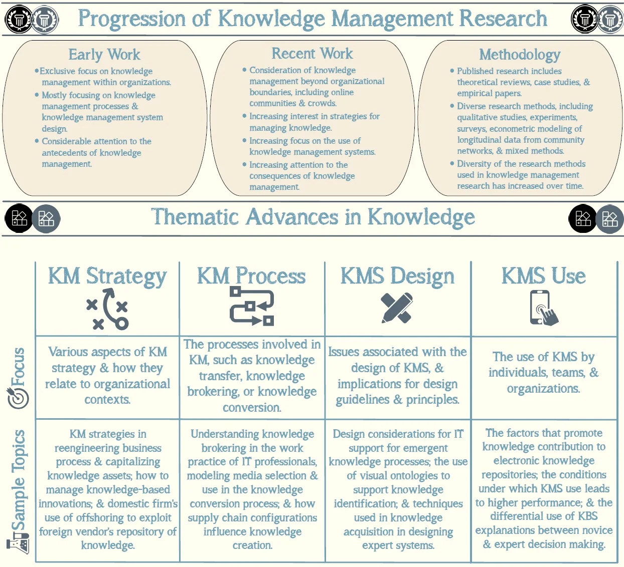 Knowledge Management