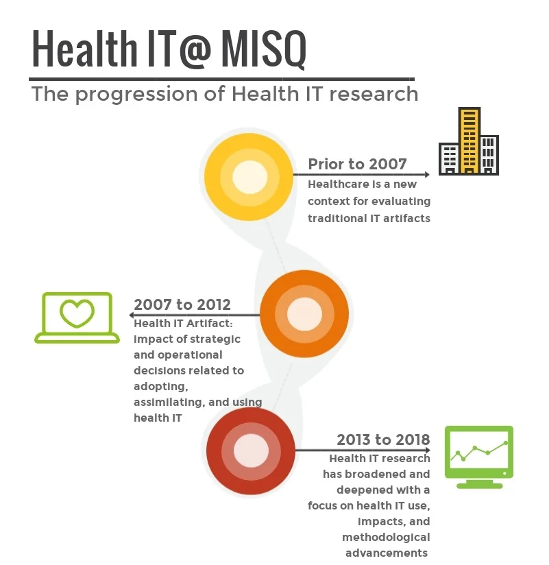 Health Information Technology