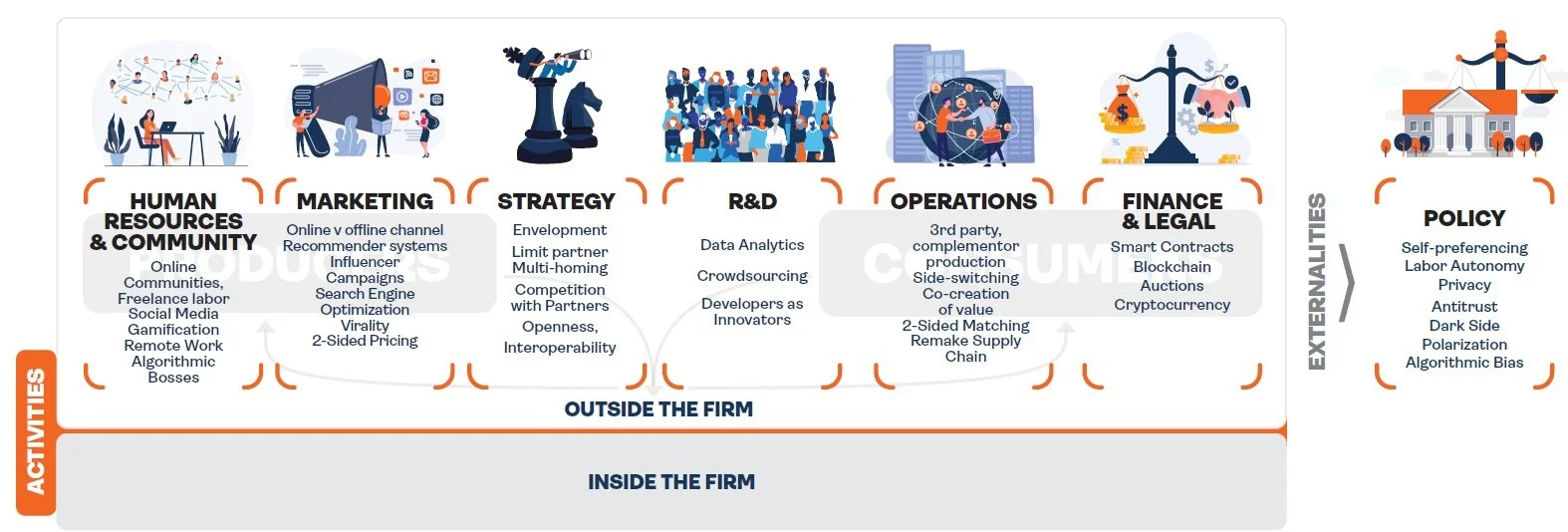 Platforms and Ecosystems