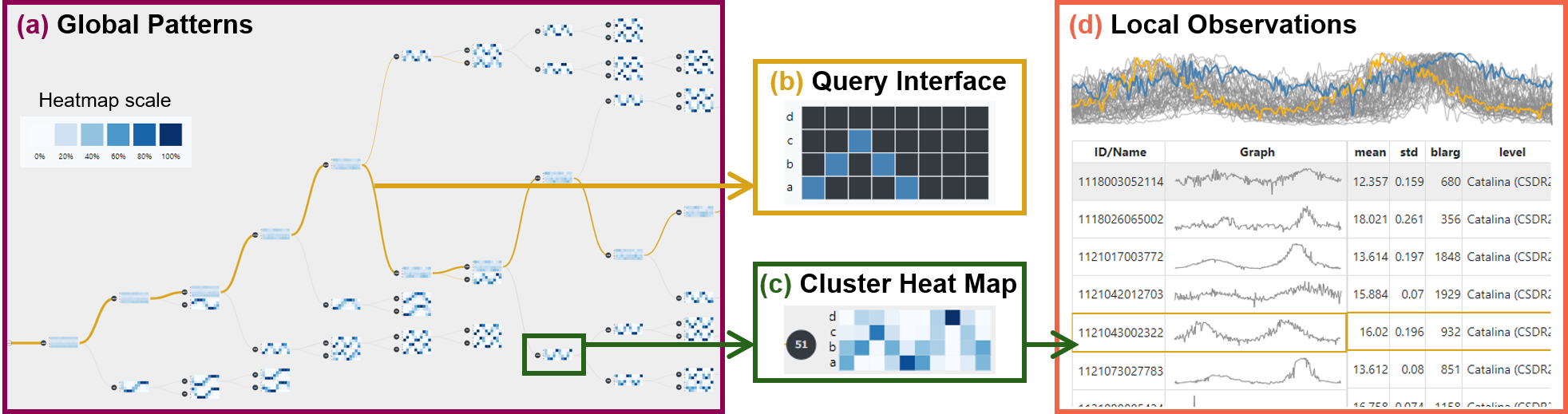 SAX Navigator shows the hierarchical clustering result for 2{,}000 astronomical observations (i.e., time series). Tree diagram (a) showing the global patterns derived from the hierarchical clustering of all time series. Tree branches are highlighted based on the user-specified pattern expressed in the visual query interface (b). Each tree node features a cluster heat map (c) representing the general shape of all time series in the cluster. A details-on-demand display (d) shows local observations of a single cluster.