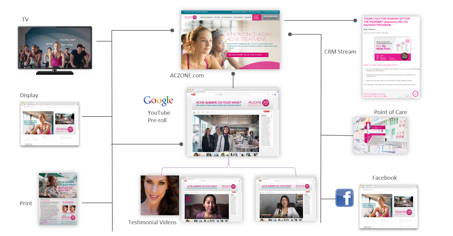 Multi-channel Ecosystem
