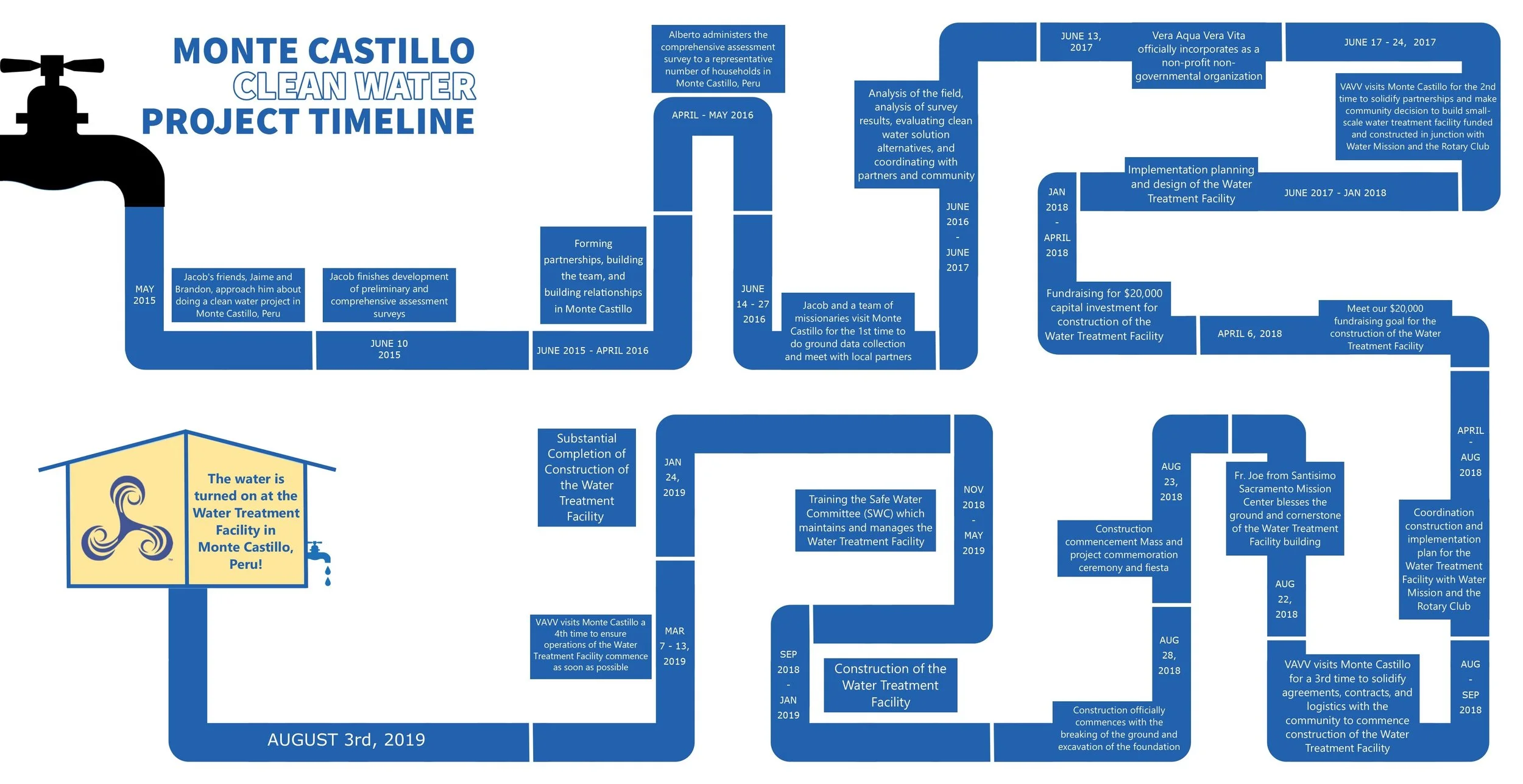monte castillo project timeline FINAL.jpg