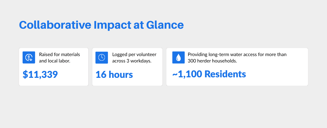 Infographic showing Trek Relief 2026 Mongolia project results: $11,339 raised, 16 volunteer hours logged, and clean water access secured for 1,100 residents and 300 herder families.