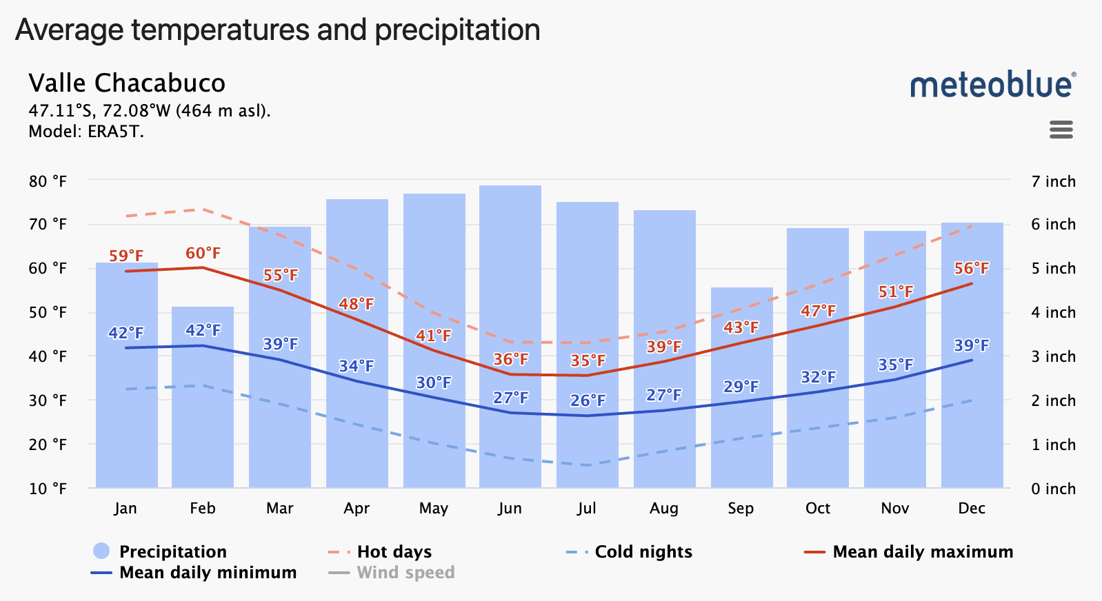 Average temperatures & precipitation for Valle Chacabuco