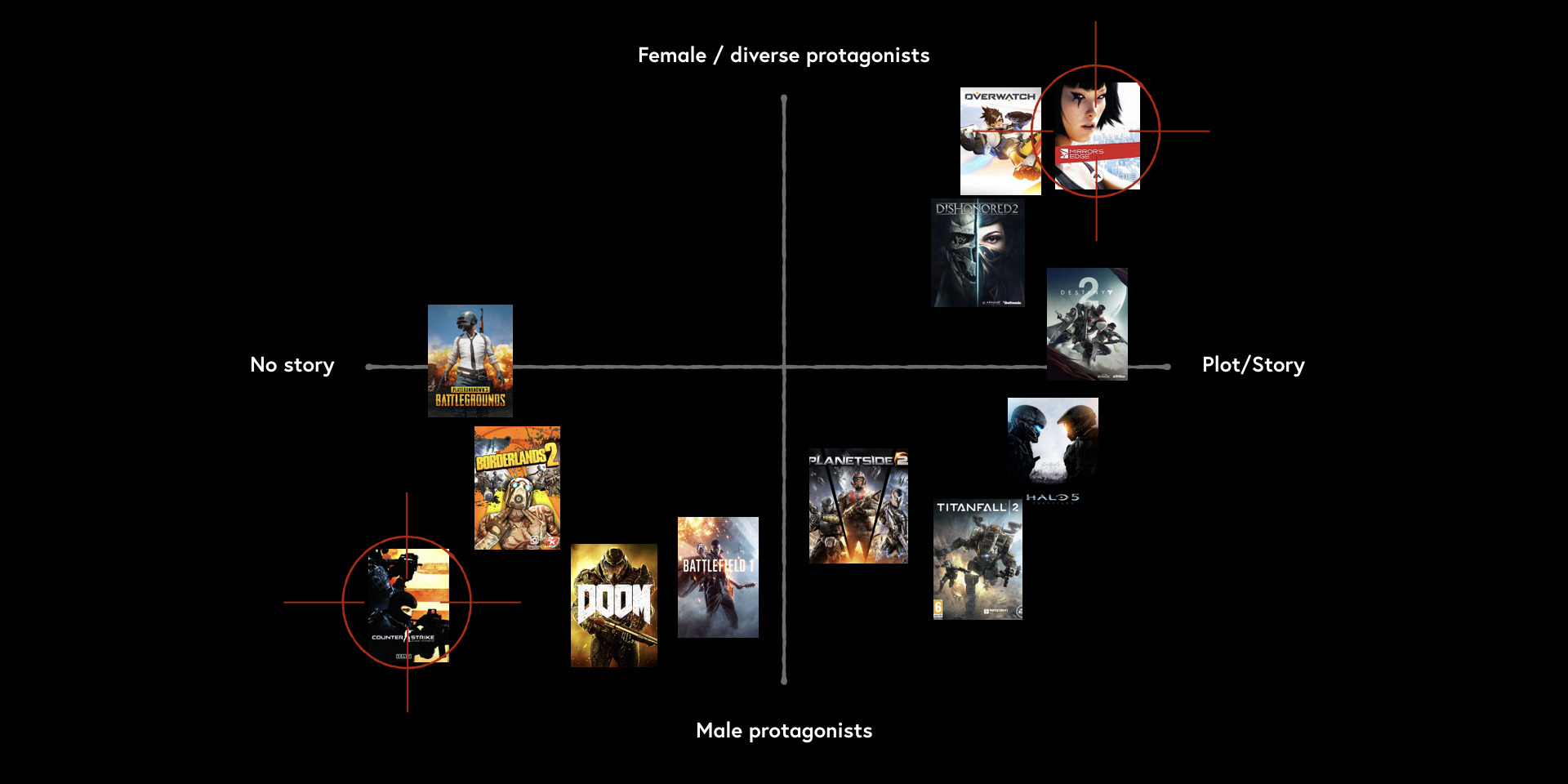 I compared some popular FPS games in a positioning map, based on if there was a story or not and if you have the chance of choosing female/non binary characters as protagonists or if there are only male characters. (OBS. This is how I perceive these games and their content.)