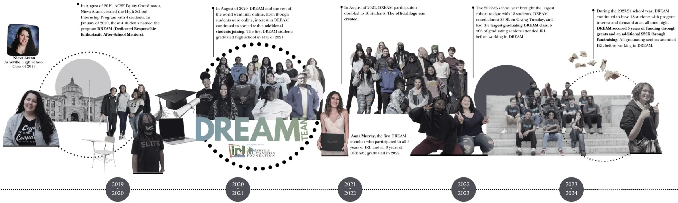 Dream Program DREAM Team — Asheville City Schools Foundation