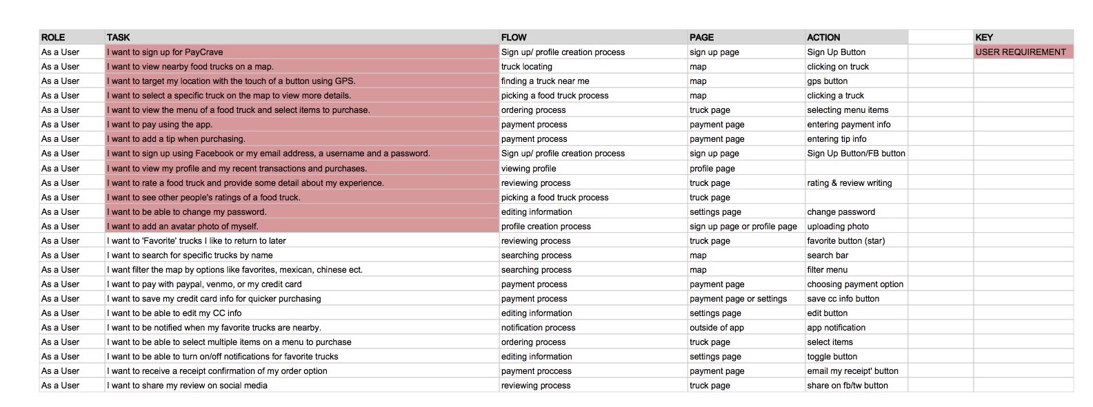 User stories I created for Paycrave.