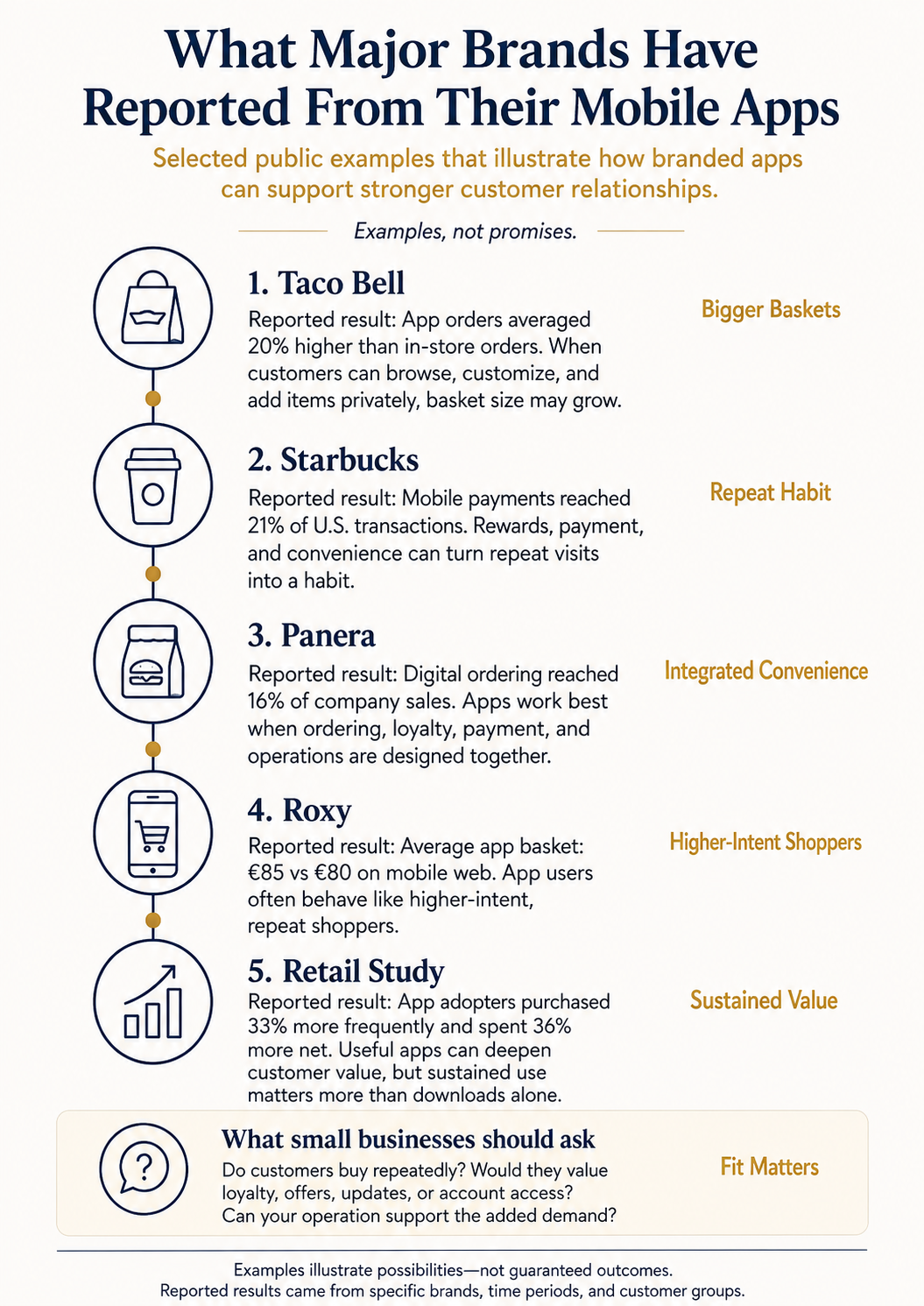 National brands report sales/marketing gains attributed mobile apps: Taco Bell (20% larger order size); Starbucks (21% of U.S. sales started from mobile devices; Panera reports digitial ordering accounts for 16% of company sales.