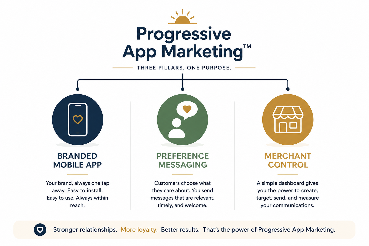 Progressive App Marketing relies on three pillars: 1) a branded mobile app, 2) Preference-Based Messaging, and 3) Simple Merchant Controls to build stronger relationships with loyal consumers who matter the most.