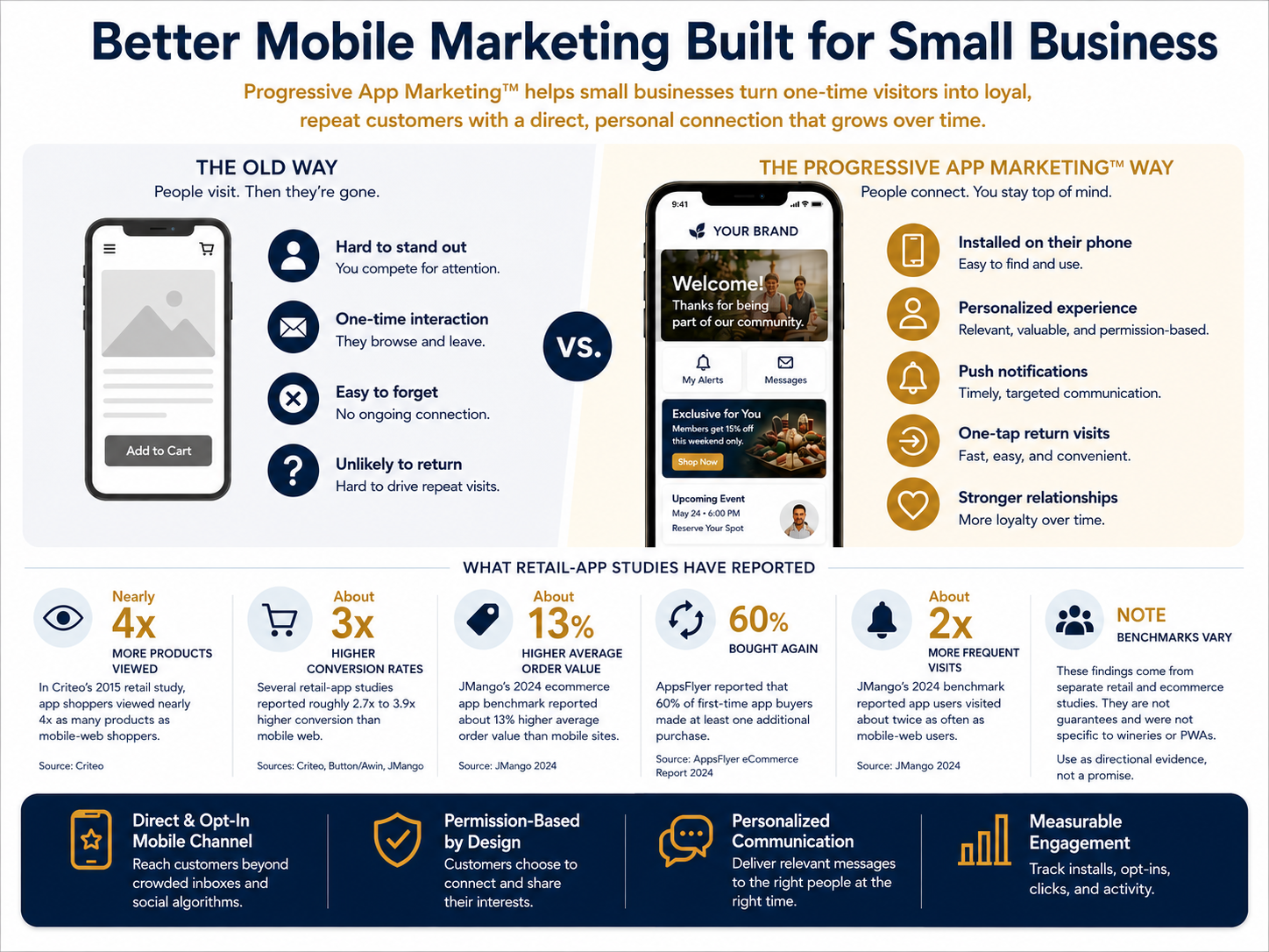 Progressive App Marketing offers loyal customers a personalized brand experience just one tap away from their home screens. Convenience for consumers and premium visibility for small brands drive more consumer engagement and sales.