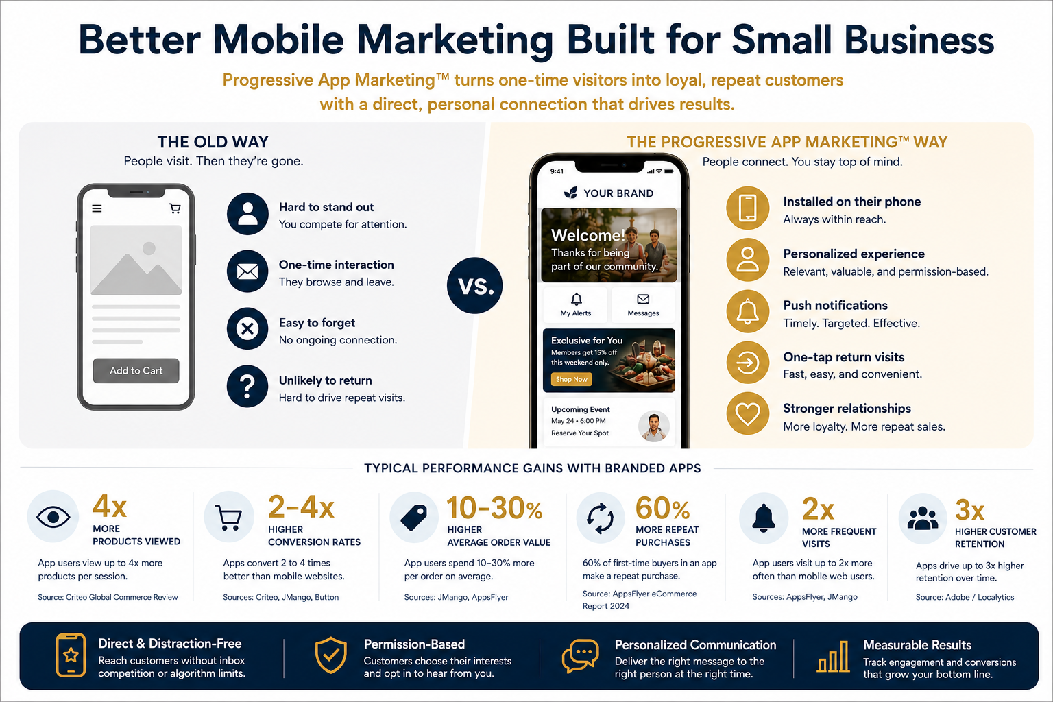 Progressive App Marketing offers loyal customers a personalized brand experience just one tap away from their home screens. Convenience for consumers and premium visibility for small brands drive more consumer engagement and sales.