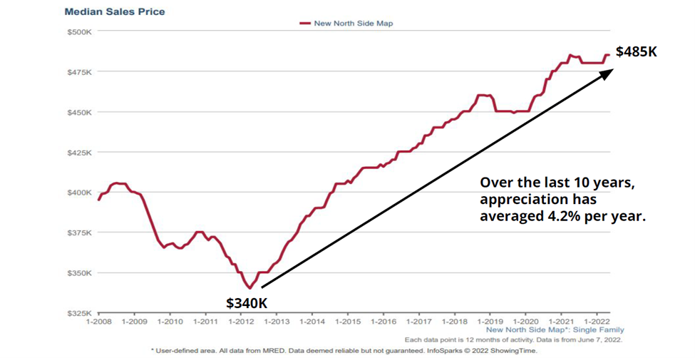An update on the Chicago real estate market — Millie Rosenbloom