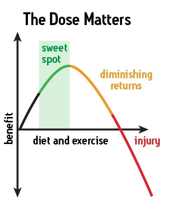 Minimal Effective Dose = Finding the sweet spot.