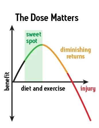For each individual, there is a “sweet spot” for the amount of exercise you do. A knowledgeable professional can ensure you hit this moving target.