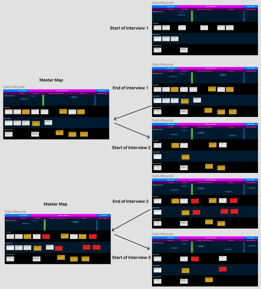 Visualization of the process/approach to building a service map