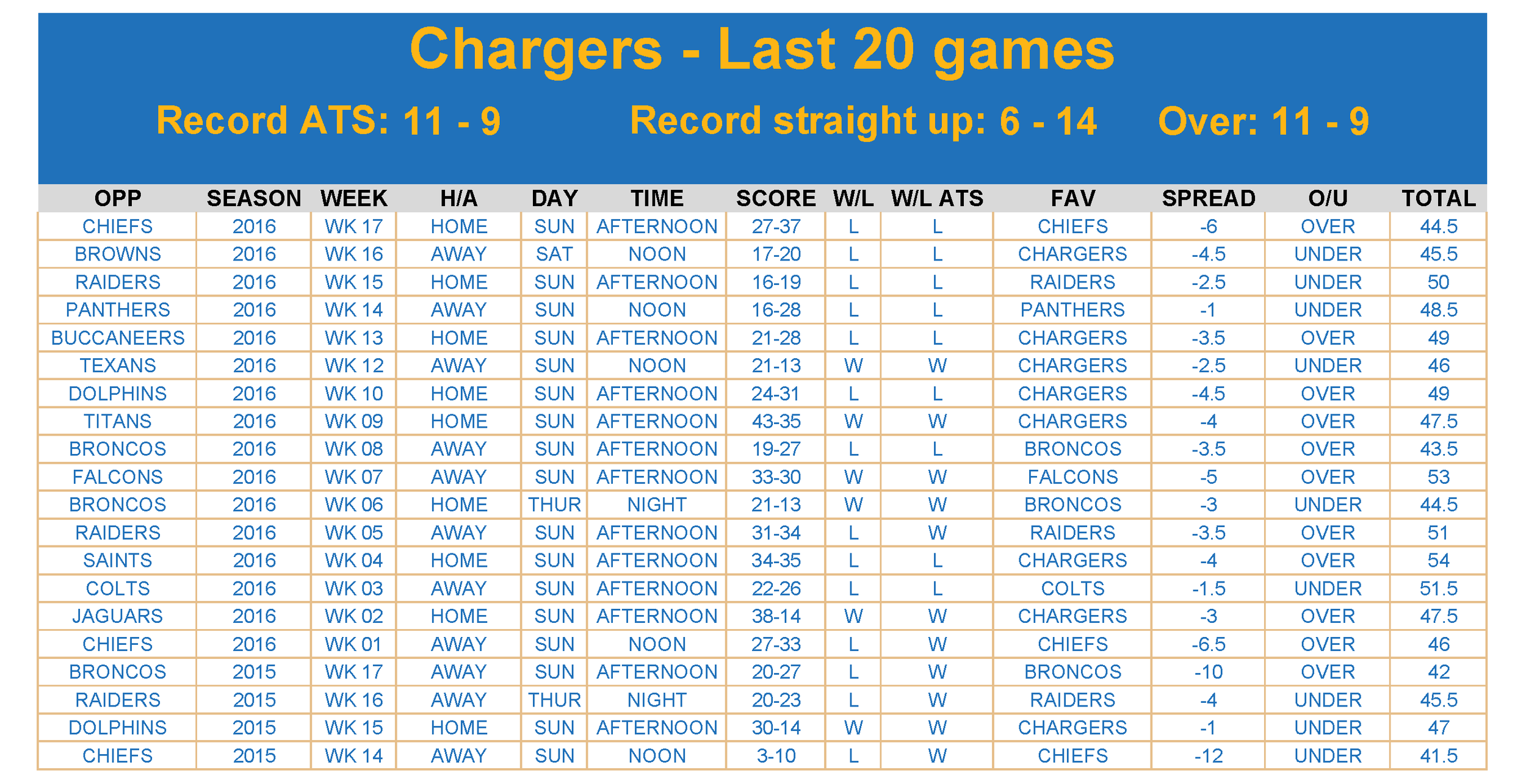 Los Angeles Chargers