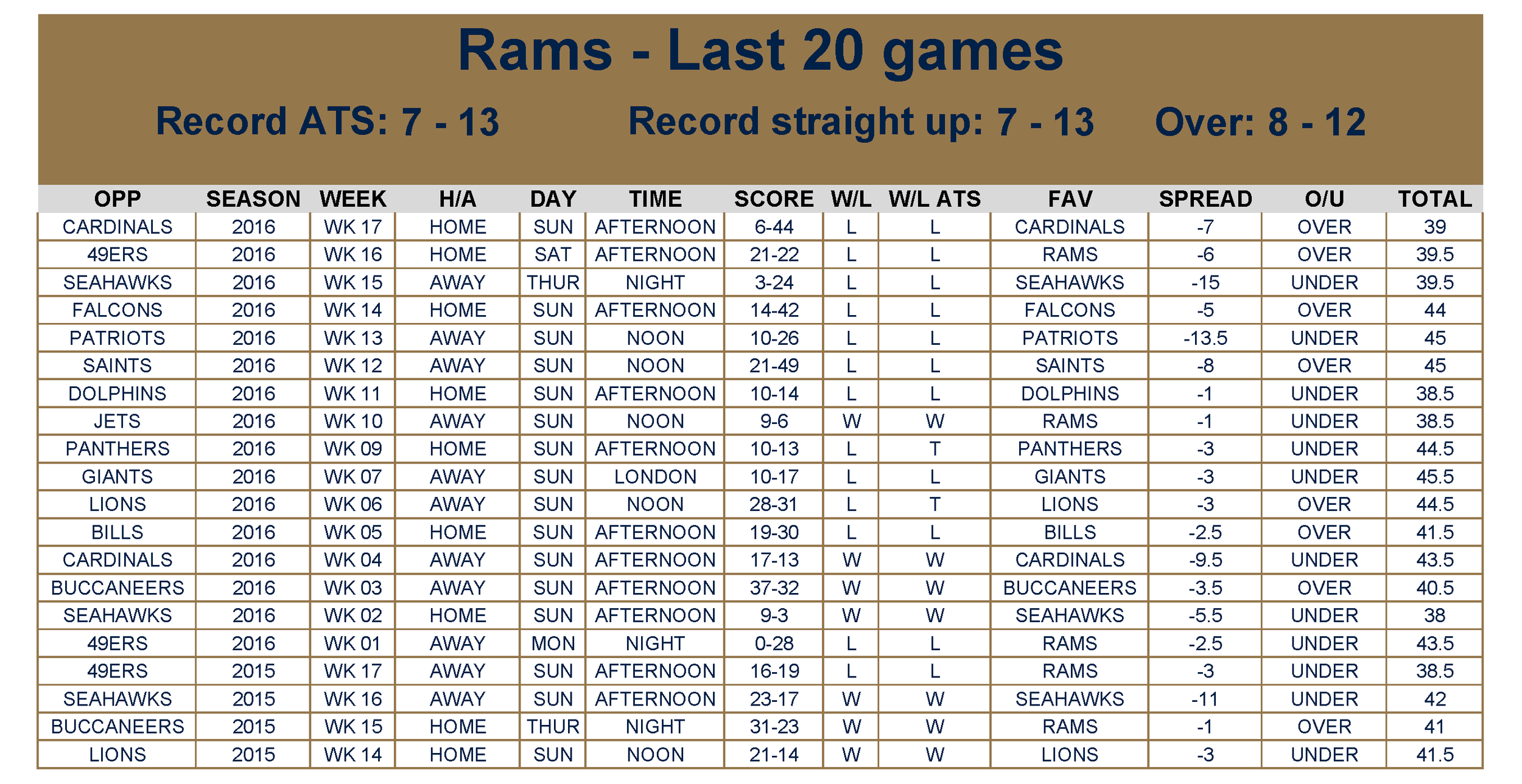 Los Angeles Rams