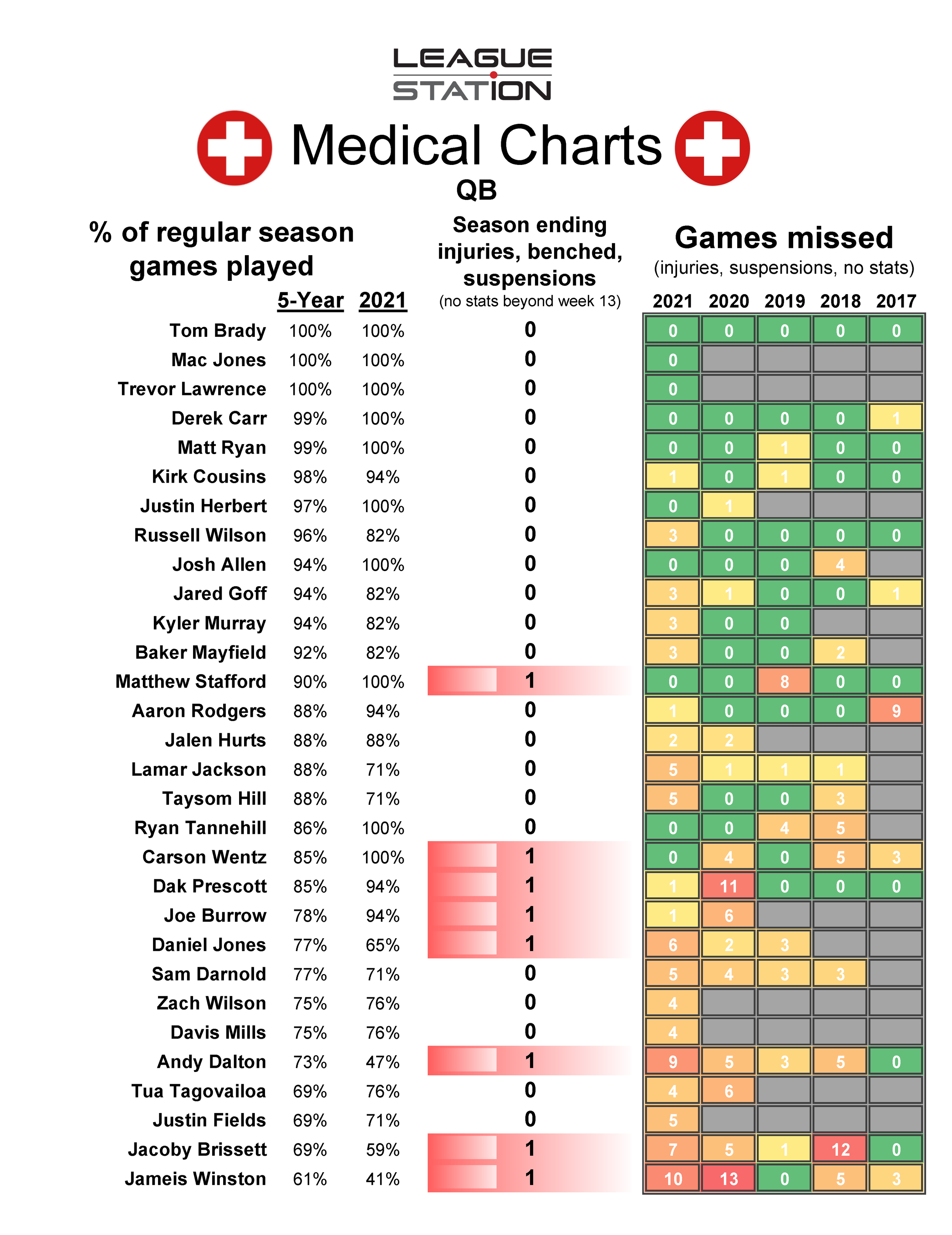 Medical Charts