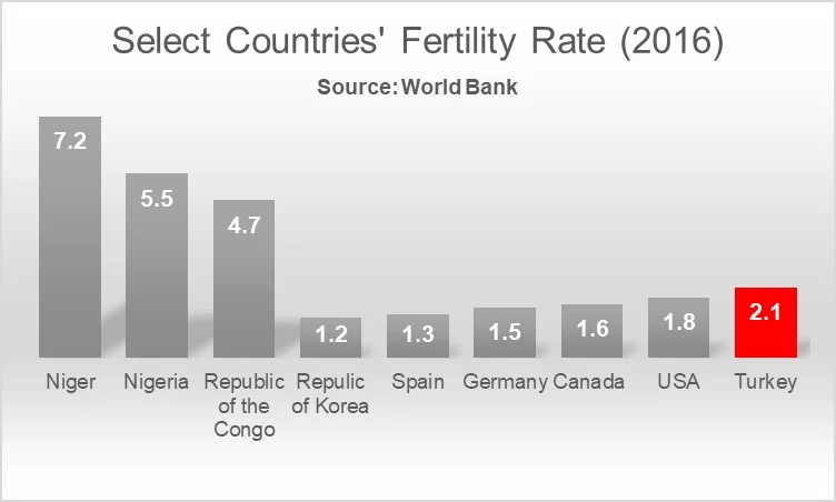 Fertility rates track the average number of children a woman would have over the course of her lifetime.