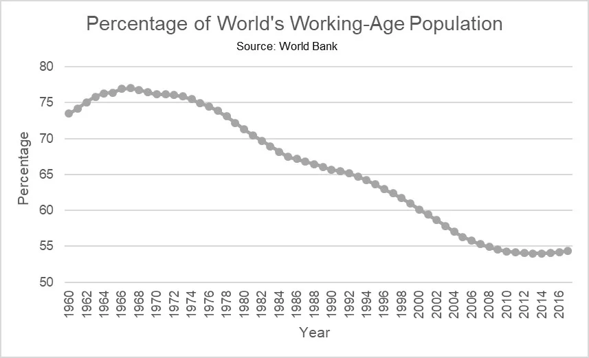 Line graph showing the percentage of the World's working-age population from 1960 to 2016.