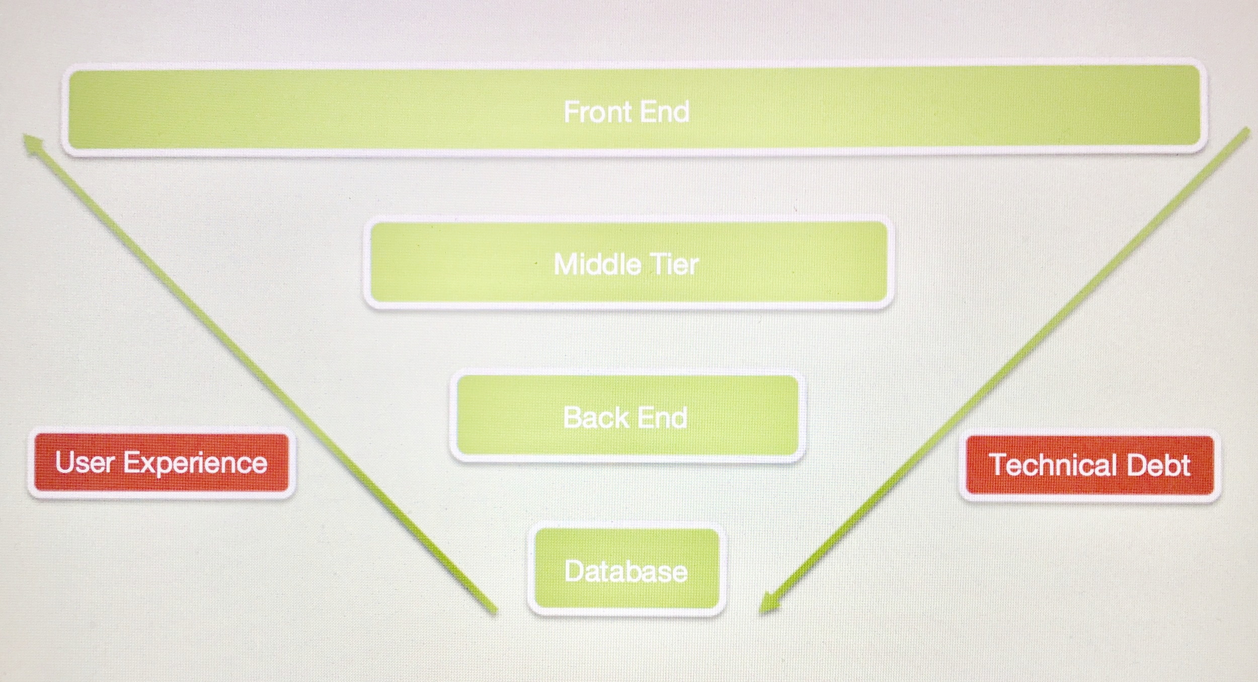 Rationalizing the Tension Between User Experience and Technology (part 1 of 3)