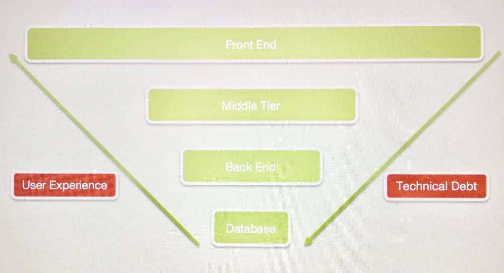 Rationalizing the Tension Between User Experience and Technology (part 3 of 3)