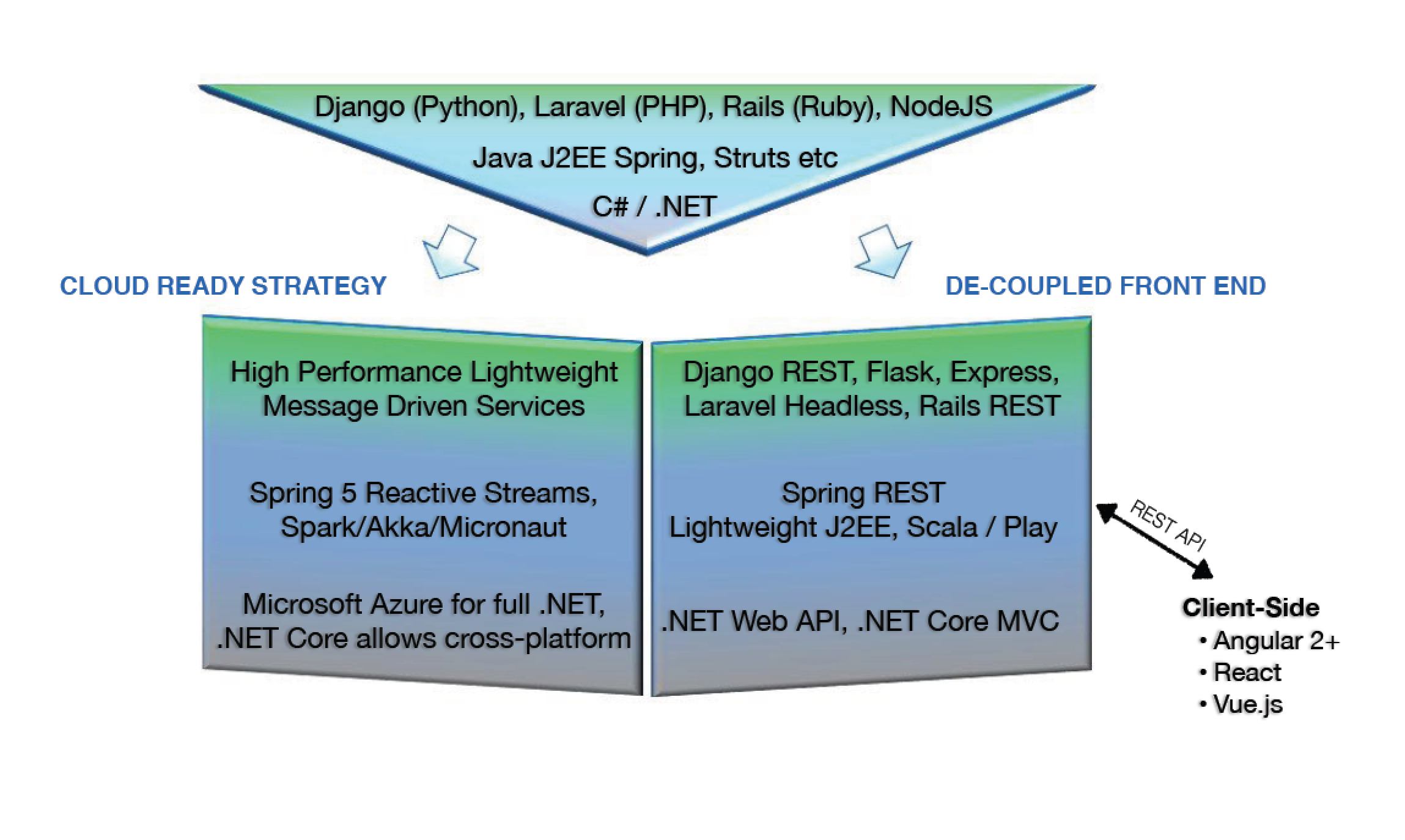 Key Technical Architecture Priority: Application Modernization