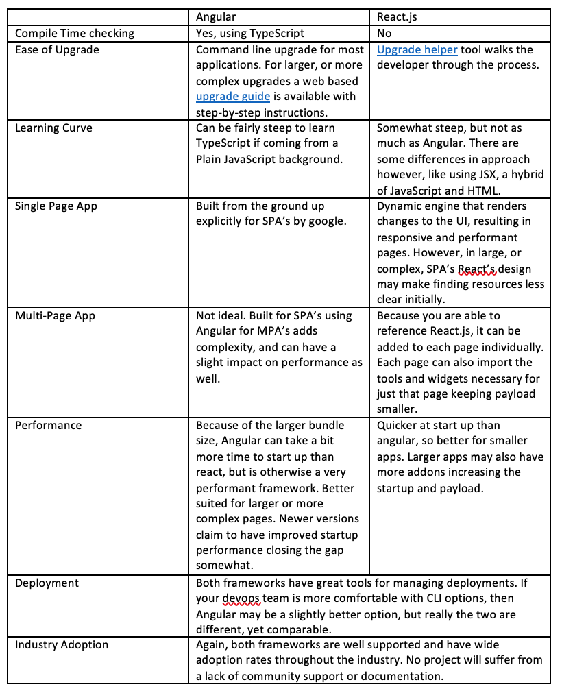 Angular Versus React Eqengineered Eqengineered Angular Versus React Eqengineered Eqengineered