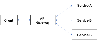 Microservices Communication Frameworks—Part 2 by Ranjan Bhattacharya