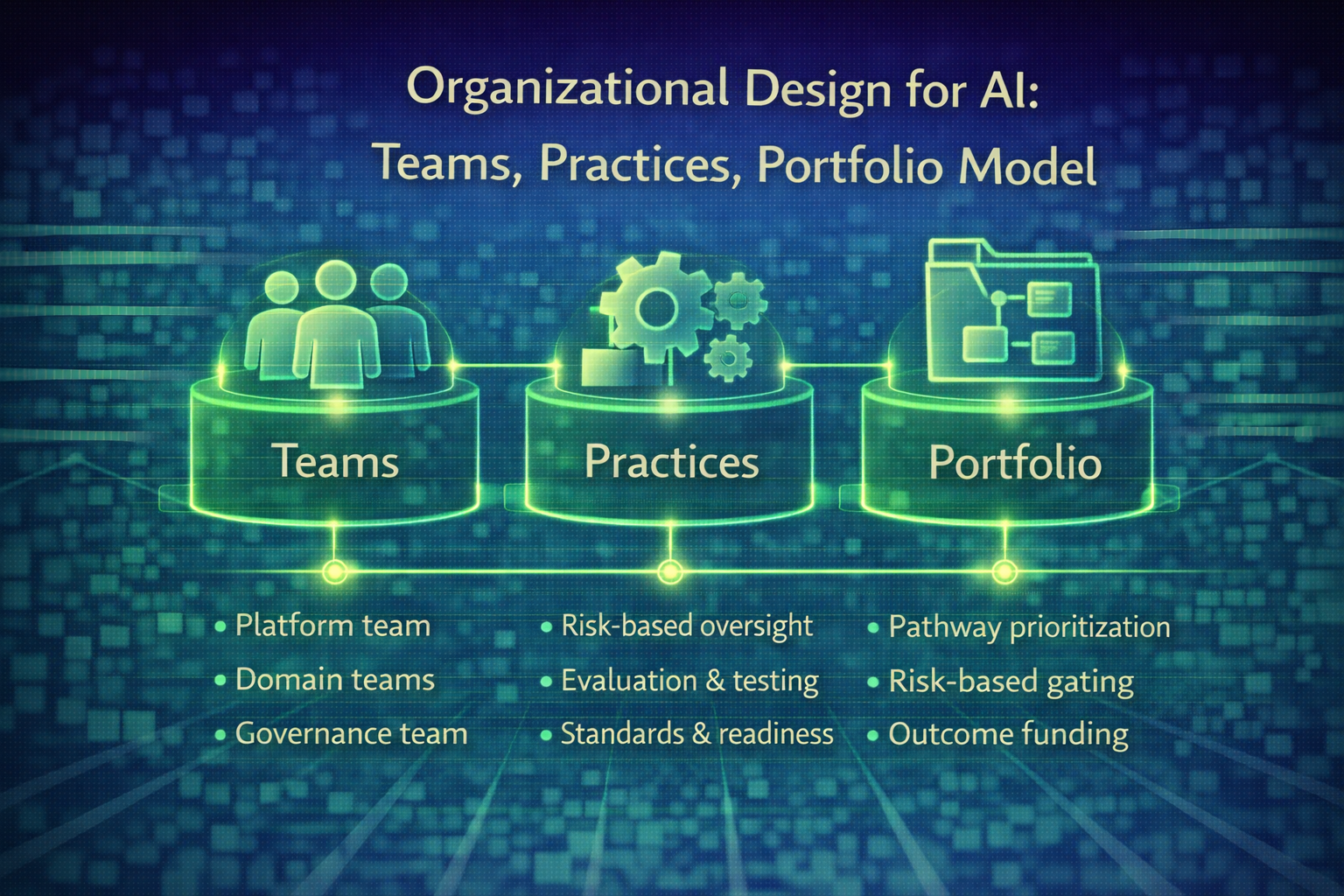 Organizational Design for AI: Teams, Practices, Portfolio Model by Mark Hewitt