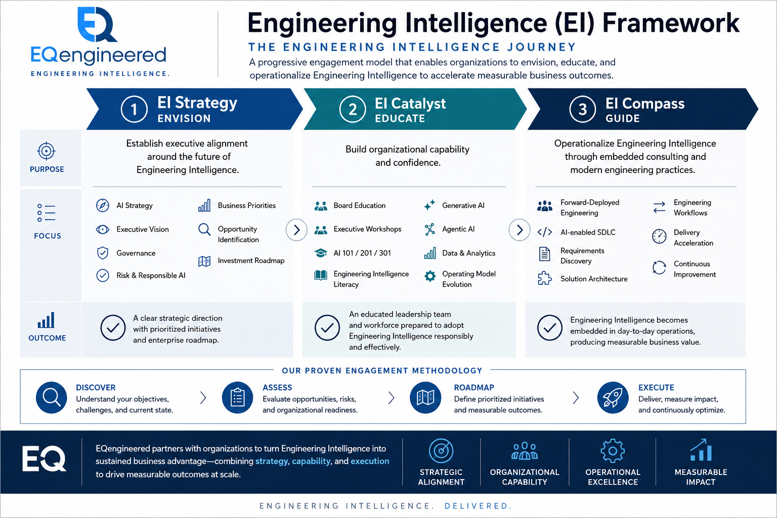 Introducing the Engineering Intelligence (EI) Framework by Mark Hewitt