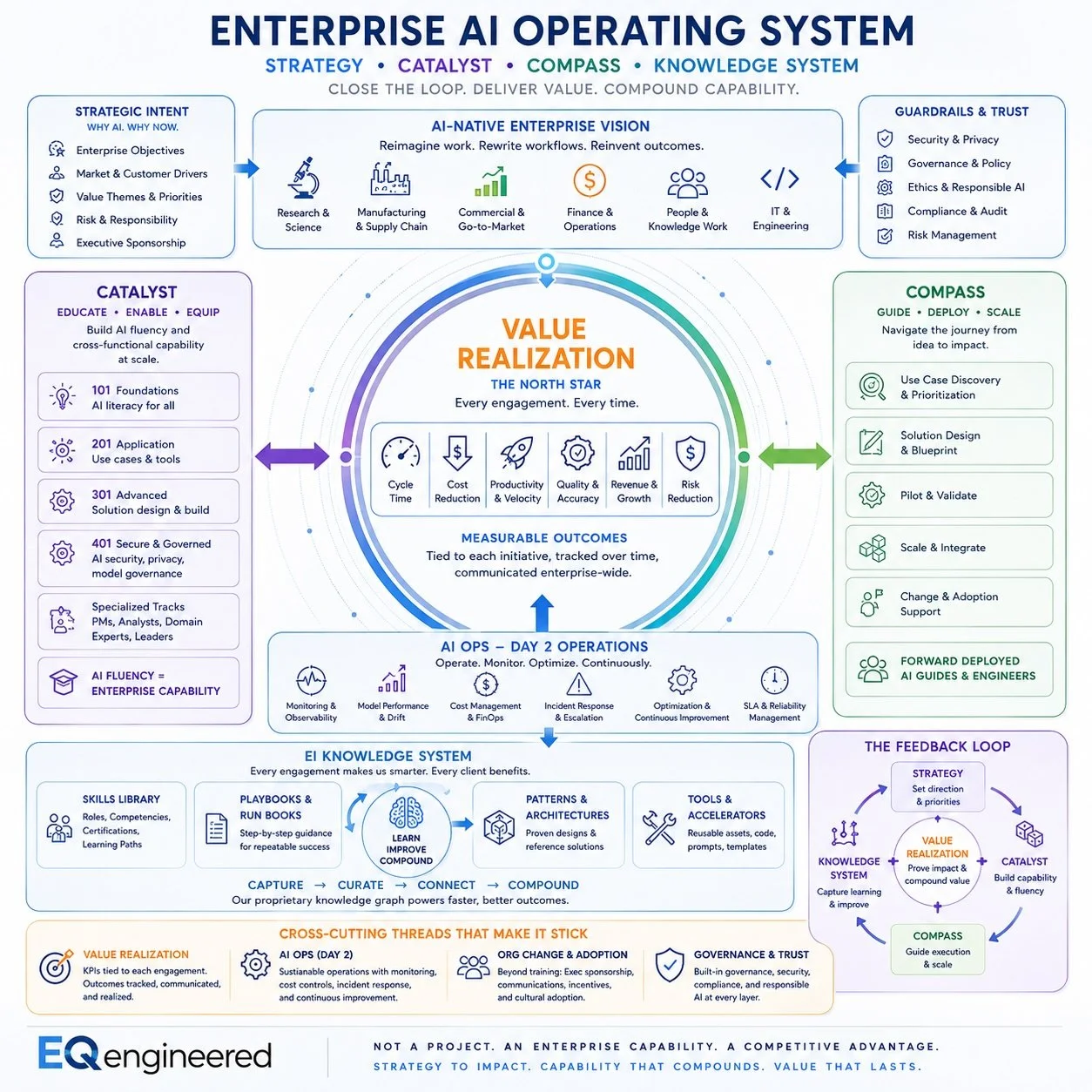 CEO Corner: The Enterprise AI Operating System - Turning AI from Projects into Enterprise Capability by Mark Hewitt