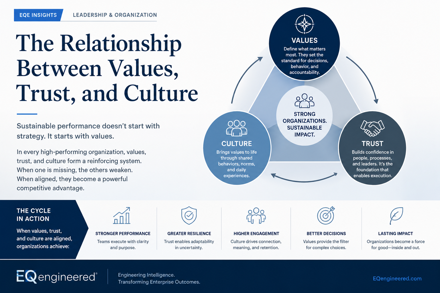 The Relationship Between Values, Trust, and Culture by Jessica Vaughan