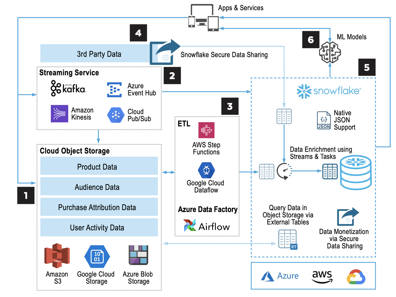 Blueprints for a Data Analytics Platform by Ranjan Bhattacharya ...