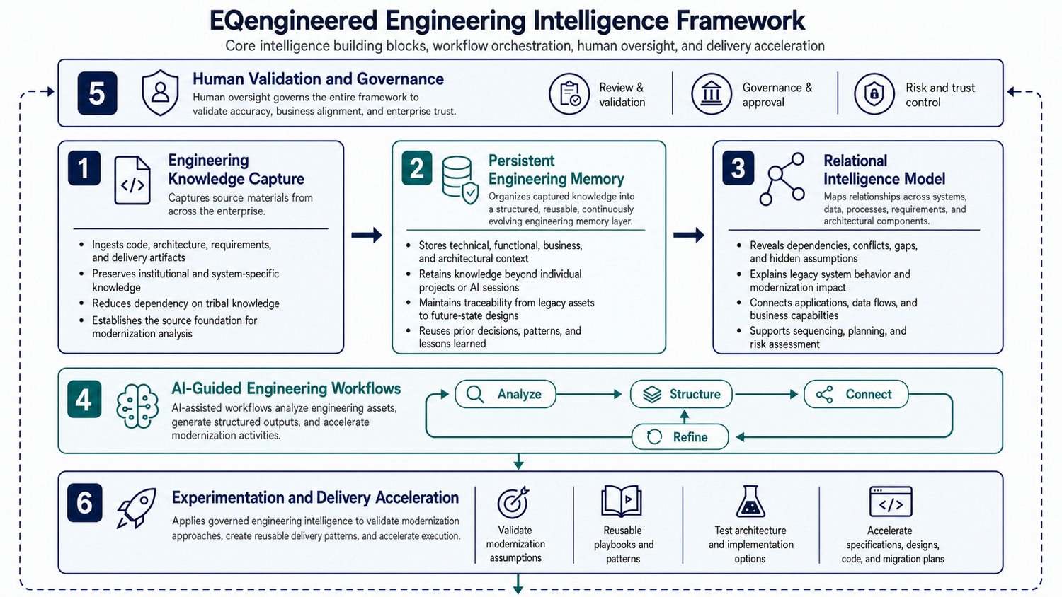 EQengineered's Engineering Intelligence Framework Part II by Mark ...