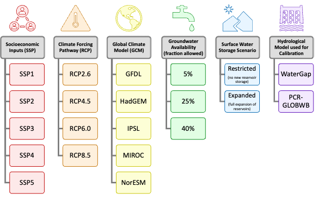 Modeling Groundwater Depletion and Sea Level Rise — Climate Policy Lab