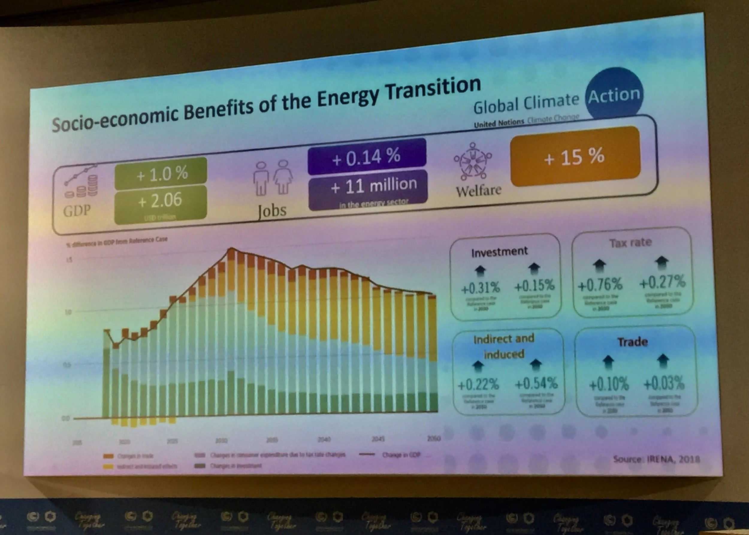 IRENA’s new report shows positive socio-economic benefits of the energy transition.