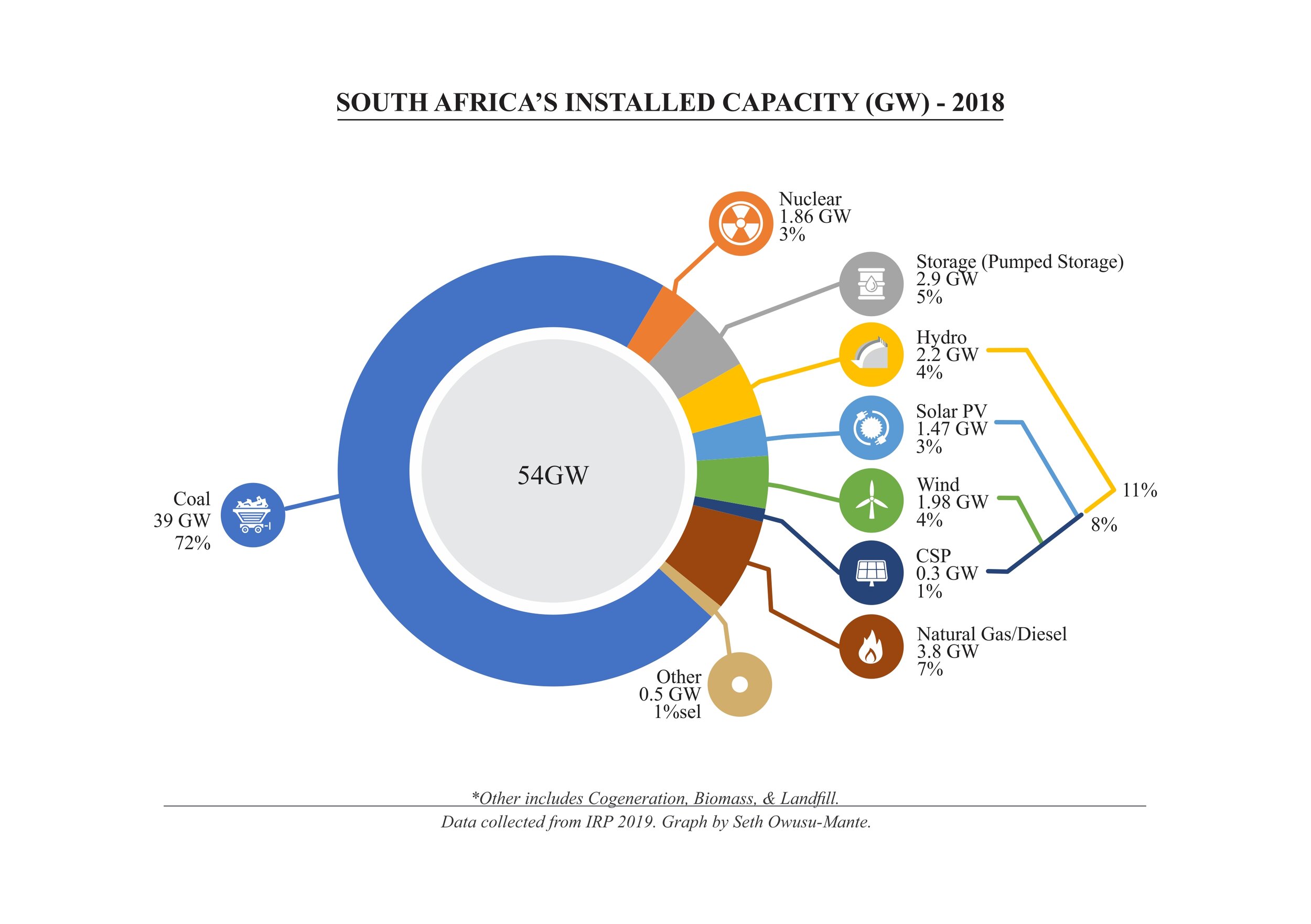 South Africa’s 2019 IRP Renewable Energy Targets 