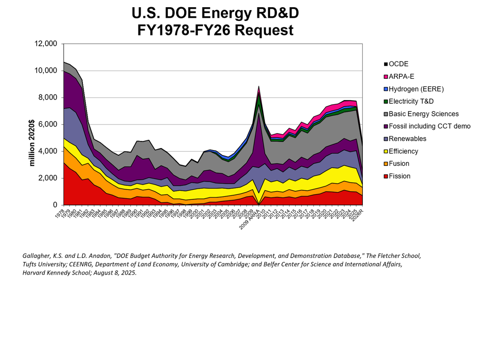 Annual update of the Database on U.S. Department of Energy (DOE) budgets for Energy Research, Development, & Demonstration (1978-2026 Request) The attached document contains the August 2025 update to our database on the U.S. governme