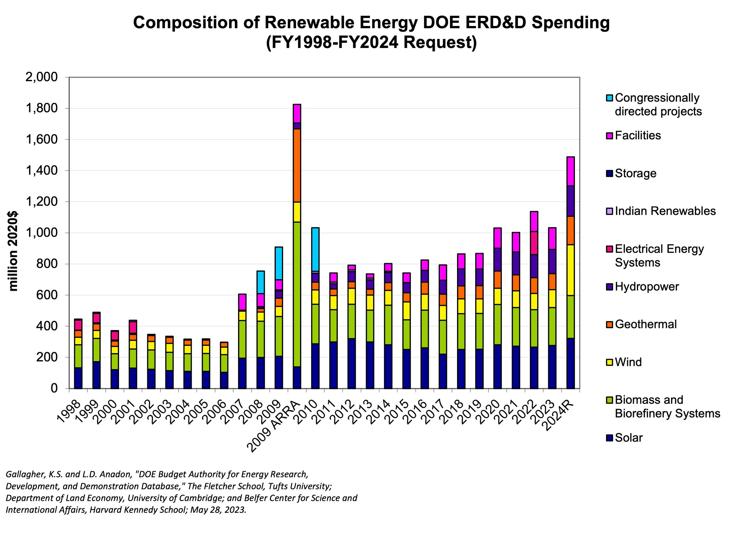 Composition+of+Renewable+Energy+DOE+ERD%26D+Spending.jpg